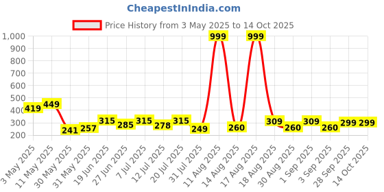 myntra.com DRACKFOOT Men Thong Flip-Flops drackfoot Price History Graph from 3 May 2025 to 14 Oct 2025