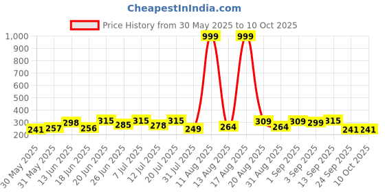 myntra.com DRACKFOOT Men Thong Flip-Flops drackfoot Price History Graph from 30 May 2025 to 9 Oct 2025