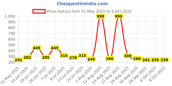 myntra.com DRACKFOOT Men Thong Flip-Flops drackfoot Price History Graph from 31 May 2025 to 9 Oct 2025