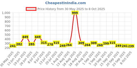 myntra.com DRACKFOOT Men Thong Flip-Flops drackfoot Price History Graph from 30 May 2025 to 8 Oct 2025