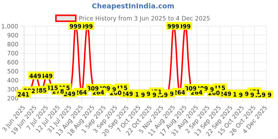 myntra.com DRACKFOOT Men Thong Flip-Flops drackfoot Price History Graph from 3 Jun 2025 to 3 Dec 2025