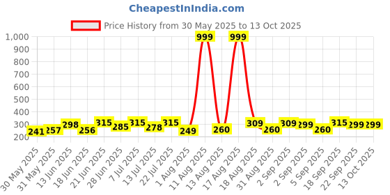 myntra.com DRACKFOOT Men Thong Flip-Flops drackfoot Price History Graph from 30 May 2025 to 12 Oct 2025