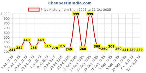 myntra.com DRACKFOOT Men Thong Flip-Flops drackfoot Price History Graph from 8 Jun 2025 to 11 Oct 2025
