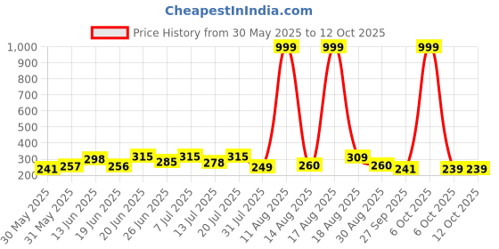 myntra.com DRACKFOOT Men Thong Flip-Flops drackfoot Price History Graph from 30 May 2025 to 12 Oct 2025