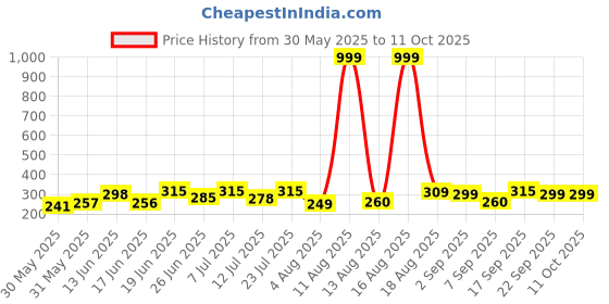 myntra.com DRACKFOOT Men Thong Flip-Flops drackfoot Price History Graph from 30 May 2025 to 11 Oct 2025