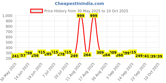 myntra.com DRACKFOOT Men Thong Flip-Flops drackfoot Price History Graph from 30 May 2025 to 9 Oct 2025