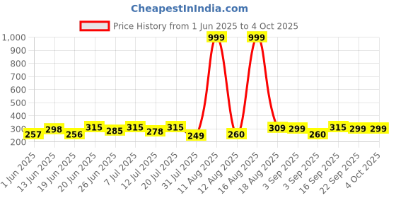 myntra.com DRACKFOOT Men Thong Flip-Flops drackfoot Price History Graph from 1 Jun 2025 to 4 Oct 2025