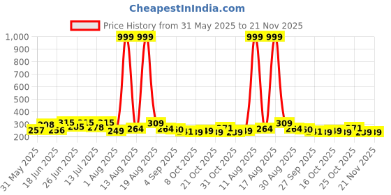 myntra.com DRACKFOOT Men Thong Flip-Flops drackfoot Price History Graph from 31 May 2025 to 20 Nov 2025