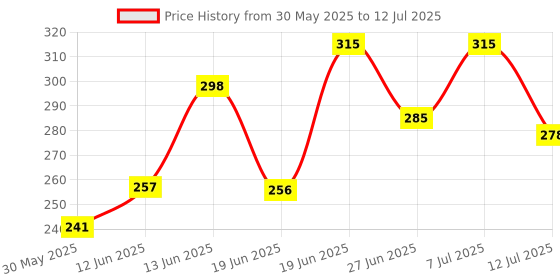 myntra.com DRACKFOOT Men Thong Flip-Flops drackfoot Price History Graph from 30 May 2025 to 12 Jul 2025