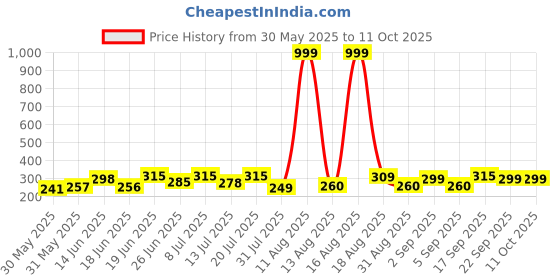 myntra.com DRACKFOOT Men Thong Flip-Flops drackfoot Price History Graph from 30 May 2025 to 11 Oct 2025