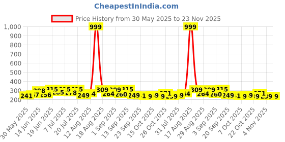 myntra.com DRACKFOOT Men Thong Flip Flops drackfoot Price History Graph from 30 May 2025 to 23 Nov 2025