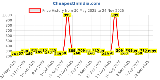 myntra.com DRACKFOOT Men Thong Flip-Flops drackfoot Price History Graph from 30 May 2025 to 23 Nov 2025