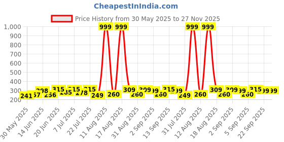 myntra.com DRACKFOOT Men Thong Flip-Flops drackfoot Price History Graph from 30 May 2025 to 27 Nov 2025
