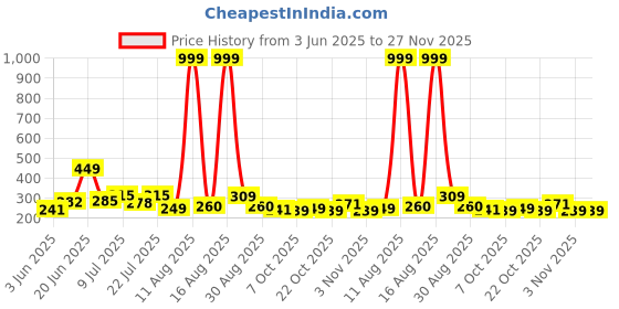 myntra.com DRACKFOOT Men Thong Flip-Flops drackfoot Price History Graph from 3 Jun 2025 to 26 Nov 2025