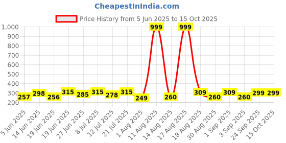 myntra.com DRACKFOOT Men Thong Flip-Flops drackfoot Price History Graph from 5 Jun 2025 to 14 Oct 2025