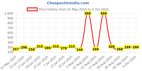 myntra.com DRACKFOOT Men Thong Flip-Flops drackfoot Price History Graph from 31 May 2025 to 4 Oct 2025