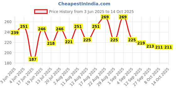 myntra.com DRACKFOOT Men Thong Flip-Flops drackfoot Price History Graph from 3 Jun 2025 to 13 Oct 2025