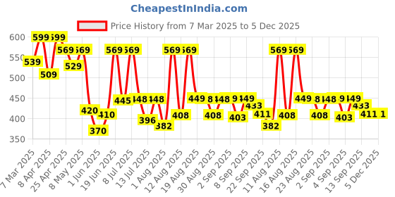 myntra.com DRACKFOOT Men Walking Non-Marking Shoes drackfoot Price History Graph from 7 Mar 2025 to 5 Dec 2025