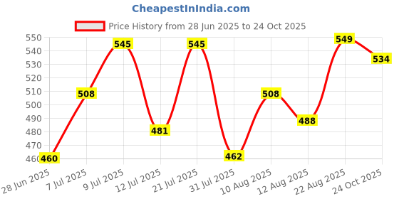 myntra.com DRACKFOOT Men White Casual Shoes drackfoot Price History Graph from 28 Jun 2025 to 24 Oct 2025