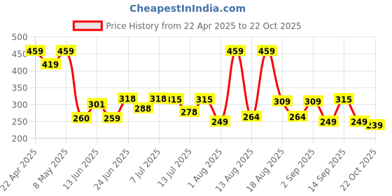myntra.com DRACKFOOT Men White Self Design Clogs drackfoot Price History Graph from 22 Apr 2025 to 22 Oct 2025