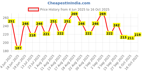 myntra.com DRACKFOOT Men Yellow Flip Flops drackfoot Price History Graph from 4 Jun 2025 to 16 Oct 2025
