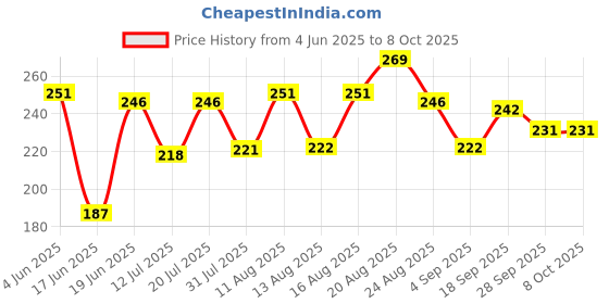 myntra.com DRACKFOOT Men Yellow Flip Flops drackfoot Price History Graph from 4 Jun 2025 to 8 Oct 2025