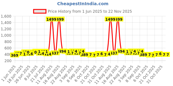 myntra.com DRACKFOOT Pack Of 2 Clogs & Sports Sandals Flip-Flops drackfoot Price History Graph from 1 Jun 2025 to 22 Nov 2025