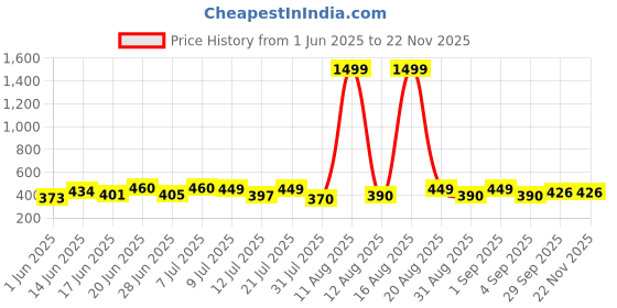 myntra.com DRACKFOOT Pack Of 2 Clogs & Sports Sandals Flip-Flops drackfoot Price History Graph from 1 Jun 2025 to 22 Nov 2025