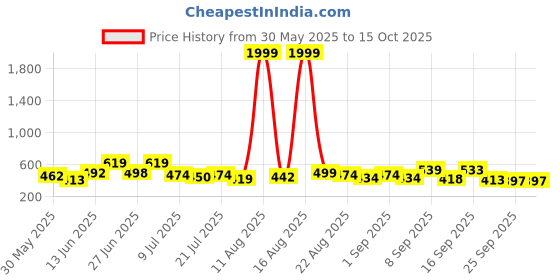 myntra.com DRACKFOOT Pack Of 2 Clogs & Thong Flip-Flops drackfoot Price History Graph from 30 May 2025 to 14 Oct 2025