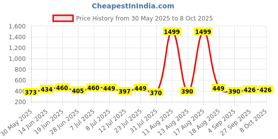 myntra.com DRACKFOOT Pack Of 2 Flip Flops drackfoot Price History Graph from 30 May 2025 to 8 Oct 2025