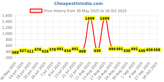 myntra.com DRACKFOOT Pack Of 2 Men Flip Flops drackfoot Price History Graph from 30 May 2025 to 18 Oct 2025