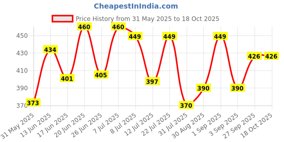 myntra.com DRACKFOOT Pack Of 2 Men Flip Flops drackfoot Price History Graph from 31 May 2025 to 17 Oct 2025