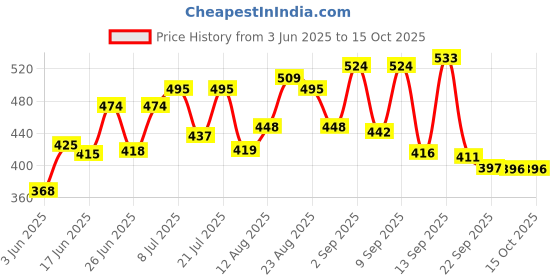 myntra.com DRACKFOOT Pack Of 2 Men Flip Flops drackfoot Price History Graph from 3 Jun 2025 to 14 Oct 2025