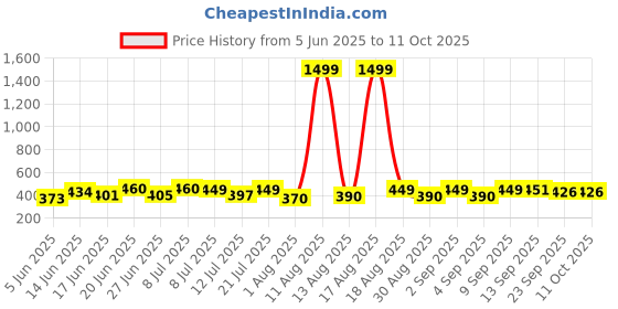 myntra.com DRACKFOOT Pack Of 2 Men Flip Flops drackfoot Price History Graph from 5 Jun 2025 to 11 Oct 2025