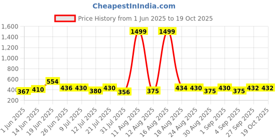 myntra.com DRACKFOOT Pack Of 2 Men Flip Flops drackfoot Price History Graph from 1 Jun 2025 to 17 Oct 2025