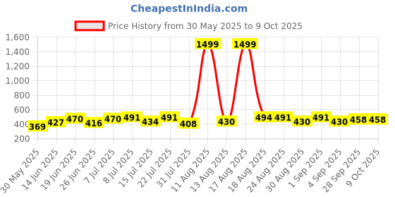 myntra.com DRACKFOOT Pack Of 2 Men Flip Flops drackfoot Price History Graph from 30 May 2025 to 8 Oct 2025