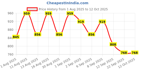 myntra.com pennen DRACKFOOT Pack Of 2 Men Non-Marking Running Shoes pennen Price History Graph from 1 Aug 2025 to 12 Oct 2025