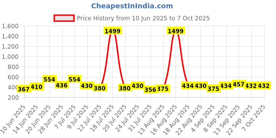myntra.com DRACKFOOT Pack Of 2 Sliders & Thong Flip-Flops drackfoot Price History Graph from 10 Jun 2025 to 7 Oct 2025
