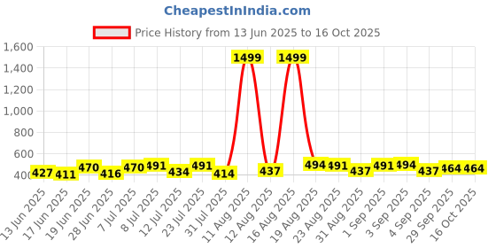 myntra.com DRACKFOOT Pack Of 2 Sports Sandals & Clogs Flip-Flops drackfoot Price History Graph from 13 Jun 2025 to 16 Oct 2025
