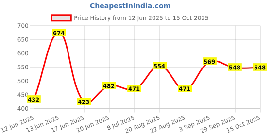 myntra.com DRACKFOOT Pack Of 2 Sports Sandals & Clogs Flip-Flops drackfoot Price History Graph from 12 Jun 2025 to 15 Oct 2025