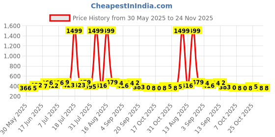 myntra.com DRACKFOOT Pack Of 2 Sports Sandals & Sliders Flip-Flops drackfoot Price History Graph from 30 May 2025 to 23 Nov 2025
