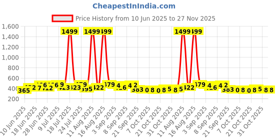 myntra.com DRACKFOOT Pack Of 2 Sports Sandals & Sliders Flip-Flops drackfoot Price History Graph from 10 Jun 2025 to 26 Nov 2025
