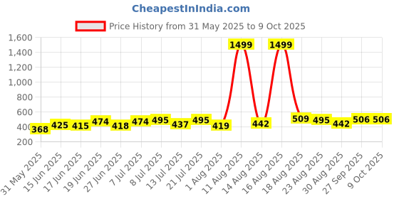 myntra.com DRACKFOOT Pack Of 2 Thong & Clogs Flip-Flops drackfoot Price History Graph from 31 May 2025 to 9 Oct 2025