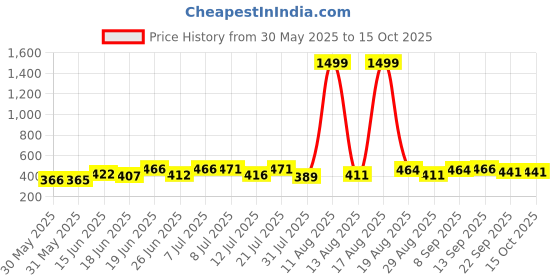 myntra.com DRACKFOOT Pack Of 2 Thong & Clogs Flip-Flops drackfoot Price History Graph from 30 May 2025 to 14 Oct 2025