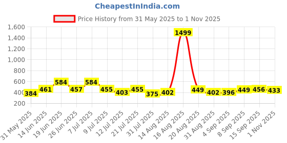 myntra.com DRACKFOOT Pack Of 2 Thong Flip-Flops drackfoot Price History Graph from 31 May 2025 to 1 Nov 2025