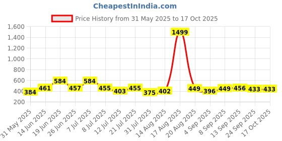 myntra.com DRACKFOOT Pack Of 2 Thong Flip-Flops drackfoot Price History Graph from 31 May 2025 to 16 Oct 2025