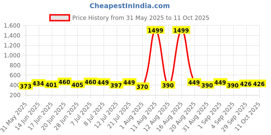 myntra.com DRACKFOOT Pack Of 2 Thong Flip Flops drackfoot Price History Graph from 31 May 2025 to 11 Oct 2025