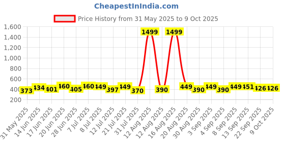 myntra.com DRACKFOOT Pack Of 2 Thong Flip-Flops drackfoot Price History Graph from 31 May 2025 to 9 Oct 2025