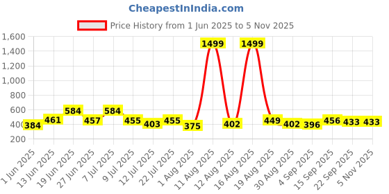 myntra.com DRACKFOOT Pack Of 2 Thong Flip-Flops drackfoot Price History Graph from 1 Jun 2025 to 4 Nov 2025