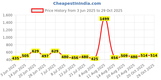 myntra.com DRACKFOOT Pack Of 2 Thong Flip-Flops drackfoot Price History Graph from 3 Jun 2025 to 28 Oct 2025